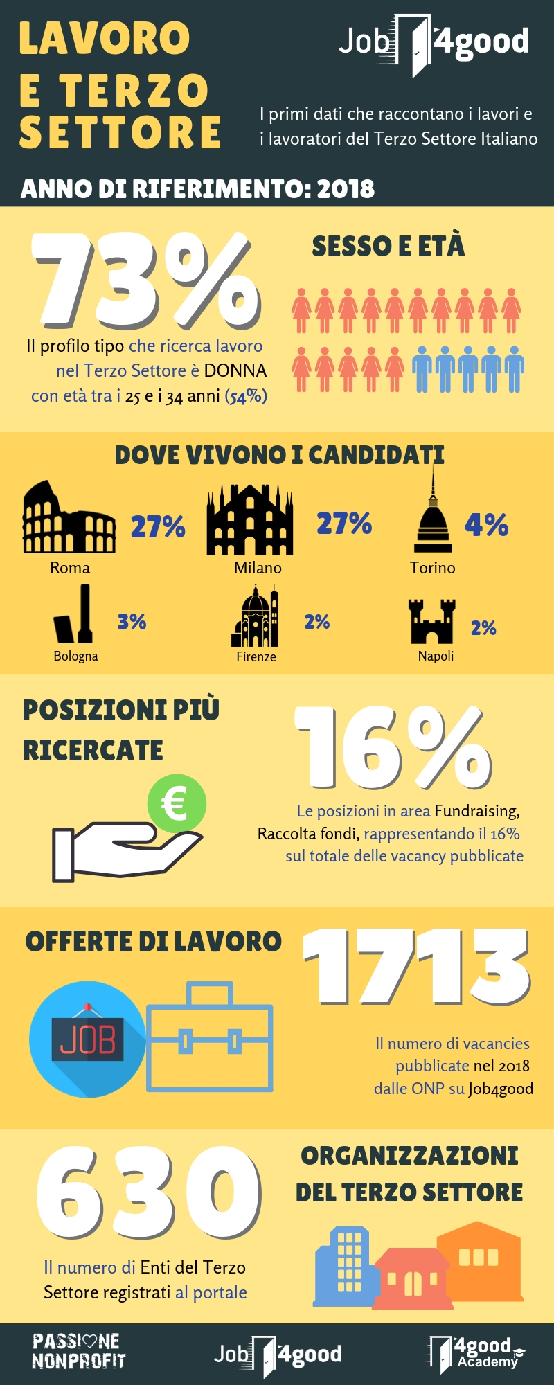 Numeri Job4good - infografica