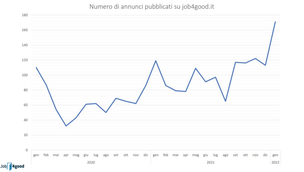 ripresa del lavoro