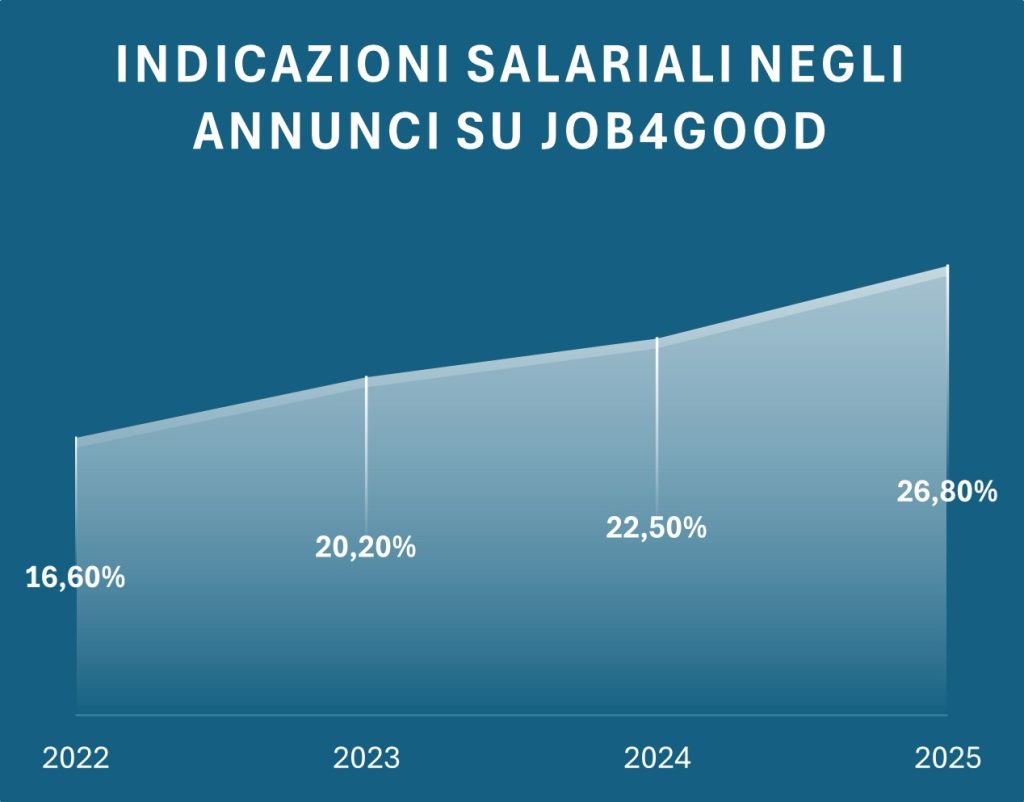 indicazioni salario stipendio terzo settore job4good